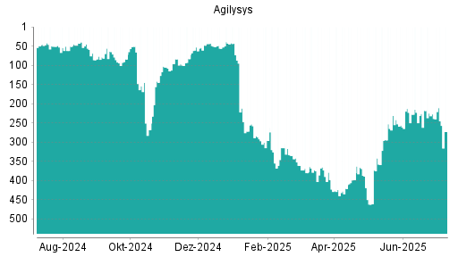 BOTSI®-Advisor Hochstufung Agilysys von Rang 256 auf ...