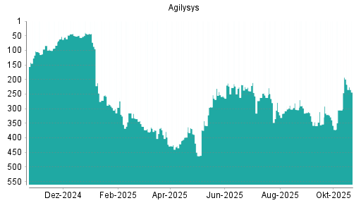 BOTSI®-Advisor Hochstufung Agilysys von Rang 353 auf ...