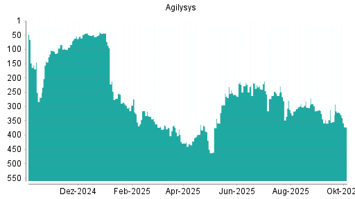 BOTSI®-Advisor Hochstufung Agilysys von Rang 359 auf ...