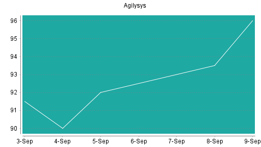BOTSI®-Advisor Abstufung Agilysys von Rang 302 auf ...