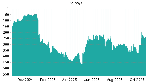 BOTSI®-Advisor Abstufung Agilysys von Rang 280 auf ...