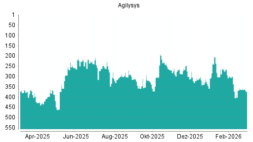 BOTSI®-Advisor Abstufung Agilysys von Rang 261 auf ...