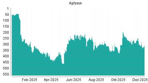 BOTSI®-Advisor Hochstufung Agilysys von Rang 294 auf ...