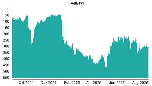 BOTSI®-Advisor Abstufung Agilysys von Rang 302 auf ...