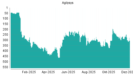 BOTSI®-Advisor Abstufung Agilysys von Rang 301 auf ...