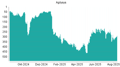 BOTSI®-Advisor Hochstufung Agilysys von Rang 294 auf Rang 285
