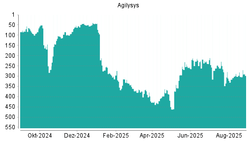BOTSI®-Advisor Abstufung Agilysys von Rang 30 auf Rang 90