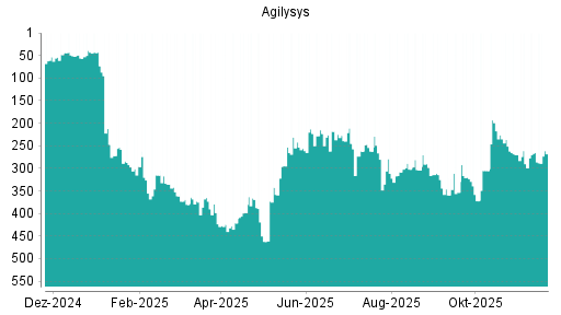 BOTSI®-Advisor Hochstufung Agilysys von Rang 265 auf ...