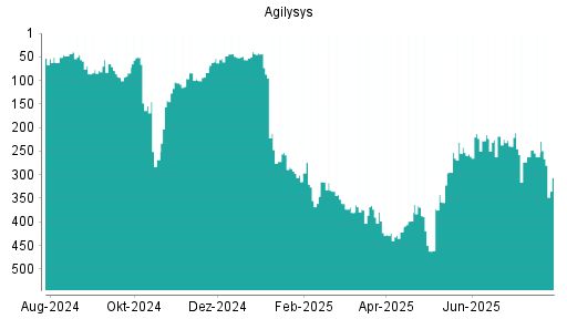 BOTSI®-Advisor Hochstufung Agilysys von Rang 333 auf Rang 321