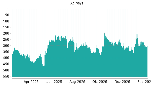 BOTSI®-Advisor Hochstufung Agilysys von Rang 318 auf ...