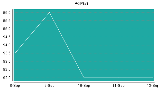 BOTSI®-Advisor Hochstufung Agilysys von Rang 90 auf Rang 77