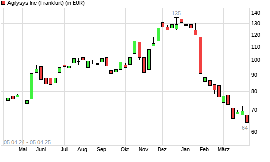 Agilysys-Aktie mit neuem 12-Monats-Tief