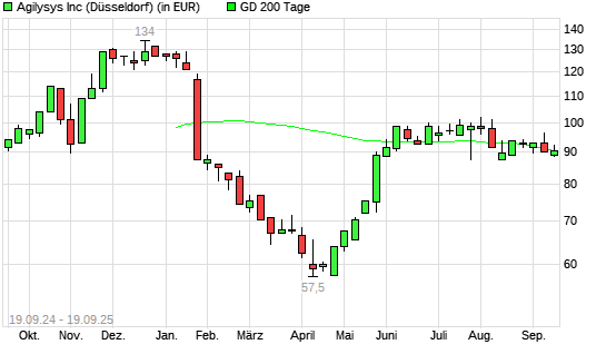 Agilysys-Aktie über 200-Tage-Linie