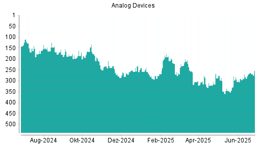 BOTSI®-Advisor Hochstufung Analog Devices von Rang 283 auf ...
