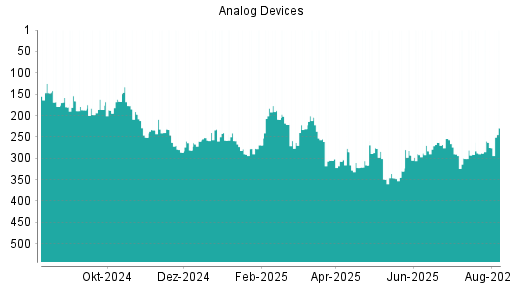 BOTSI®-Advisor Abstufung Analog Devices von Rang 305 auf ...