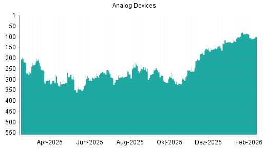 BOTSI®-Advisor Hochstufung Analog Devices von Rang 110 auf ...