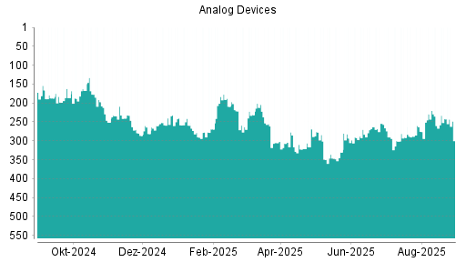 BOTSI®-Advisor Abstufung Analog Devices von Rang 242 auf ...