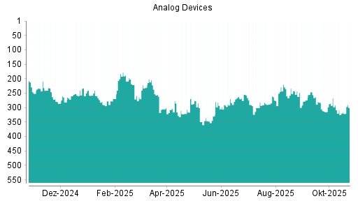 BOTSI®-Advisor Hochstufung Analog Devices von Rang 300 auf ...
