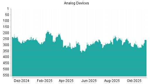 BOTSI®-Advisor Hochstufung Analog Devices von Rang 300 auf ...