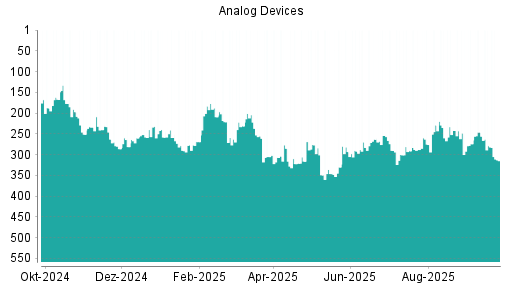 BOTSI®-Advisor Abstufung Analog Devices von Rang 279 auf ...
