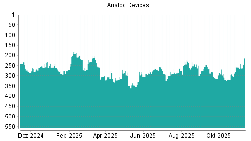 BOTSI®-Advisor Hochstufung Analog Devices von Rang 275 auf ...