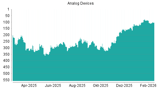 BOTSI®-Advisor Hochstufung Analog Devices von Rang 110 auf ...