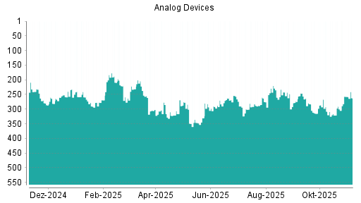 BOTSI®-Advisor Hochstufung Analog Devices von Rang 275 auf ...