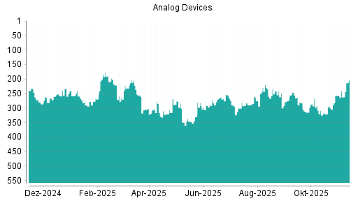 BOTSI®-Advisor Hochstufung Analog Devices von Rang 262 auf ...