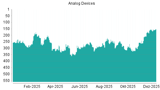 BOTSI®-Advisor belässt Analog Devices weiter auf ...