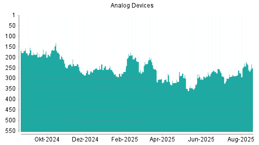 BOTSI®-Advisor Hochstufung Analog Devices von Rang 330 auf ...