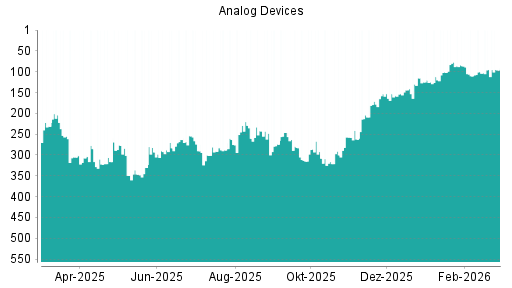 BOTSI®-Advisor Abstufung Analog Devices von Rang 95 auf ...