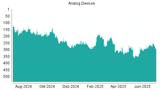 BOTSI®-Advisor Hochstufung Analog Devices von Rang 231 auf ...