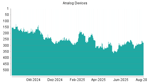 BOTSI®-Advisor Hochstufung Analog Devices von Rang 288 auf ...