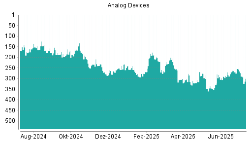 BOTSI®-Advisor Abstufung Analog Devices von Rang 254 auf ...