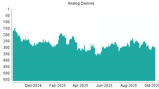 BOTSI®-Advisor Hochstufung Analog Devices von Rang 313 auf ...