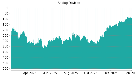 BOTSI®-Advisor Hochstufung Analog Devices von Rang 120 auf ...