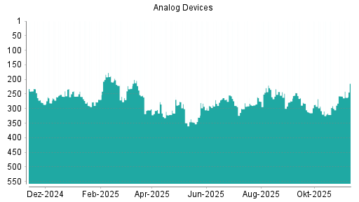 BOTSI®-Advisor Hochstufung Analog Devices von Rang 260 auf ...