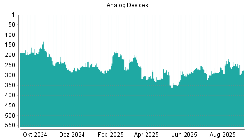 BOTSI®-Advisor Abstufung Analog Devices von Rang 248 auf Rang 274