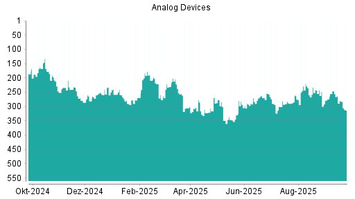 BOTSI®-Advisor Abstufung Analog Devices von Rang 279 auf ...