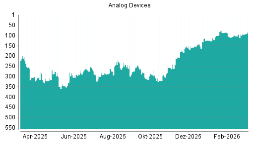 BOTSI®-Advisor Abstufung Analog Devices von Rang 113 auf Rang 117