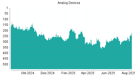BOTSI®-Advisor Hochstufung Analog Devices von Rang 275 auf ...