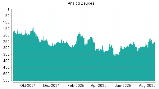 BOTSI®-Advisor Hochstufung Analog Devices von Rang 260 auf ...