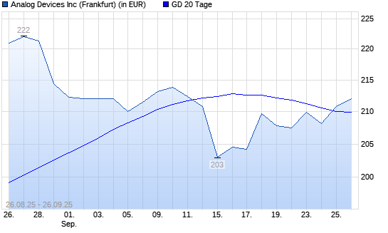 Analog Devices-Aktie &uuml;ber 20-Tage-Linie
