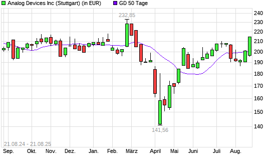 Analog Devices-Aktie über 50-Tage-Linie