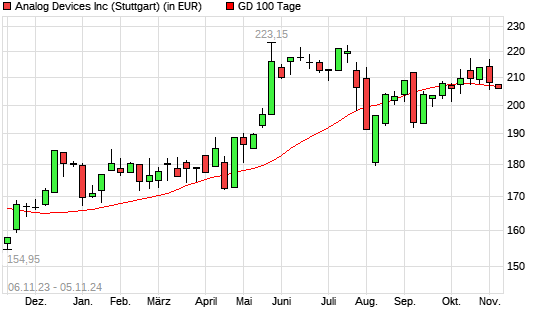 Analog Devices-Aktie über 100-Tage-Linie