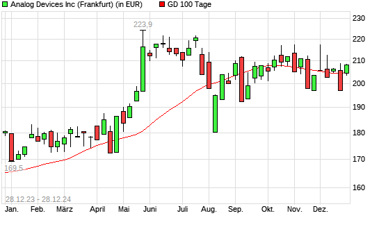 Analog Devices-Aktie über 100-Tage-Linie
