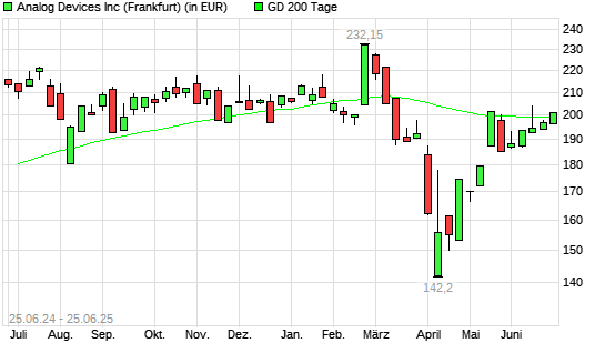 Analog Devices-Aktie über 200-Tage-Linie