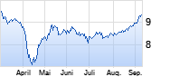 Apollo Commercial Real Est. Fi. Registered Shares Chart