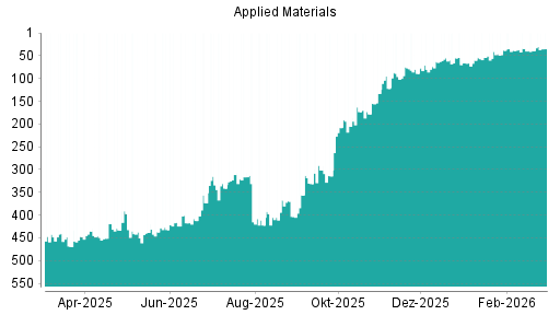 BOTSI®-Advisor Hochstufung Applied Materials von Rang 39 auf ...