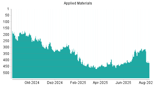 BOTSI®-Advisor Hochstufung Applied Materials von Rang 449 auf ...